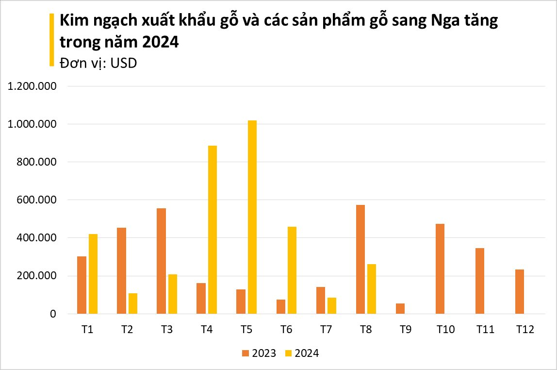 Gỗ Việt Nam được Nga liên tục đổ tiền mua: xuất khẩu tăng hơn 200%, Việt Nam lọt top 5 thế giới- Ảnh 2.