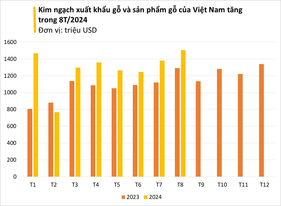 Gỗ Việt Nam được Nga liên tục đổ tiền mua: xuất khẩu tăng hơn 200%, Việt Nam lọt top 5 thế giới- Ảnh 1.