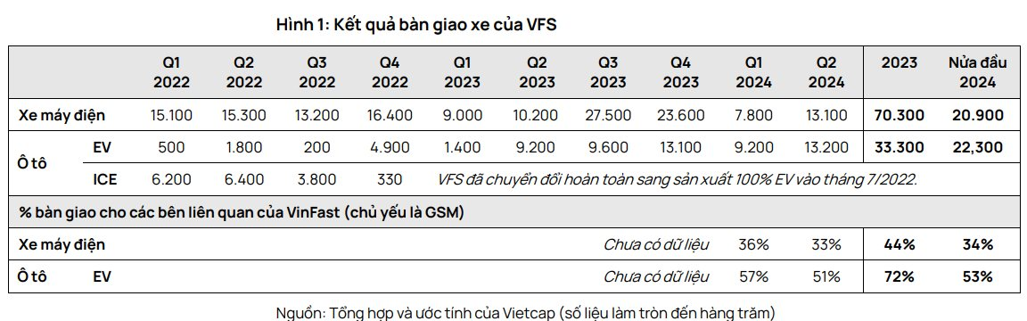 Vietcap: Khoản tài trợ tỷ USD từ ông Phạm Nhật Vượng là nguồn hỗ trợ chính cho VinFast trong giai đoạn 2025-2026- Ảnh 1.