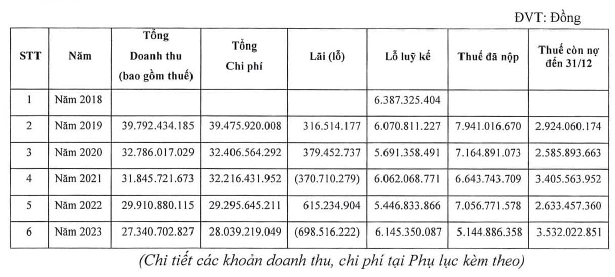 Một doanh nghiệp xổ số báo lỗ triển miên do “khách hàng may mắn”, "chi phí tiếp khách nhiều"- Ảnh 1.