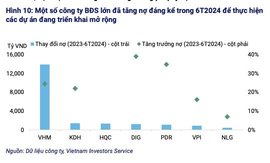 Sức khoẻ các chủ đầu tư BĐS niêm yết trên sàn chứng khoán: tổng nợ tăng 19%, phần lớn đang chịu cảnh dòng tiền để trả nợ từ mức yếu đến cực kỳ yếu- Ảnh 4.