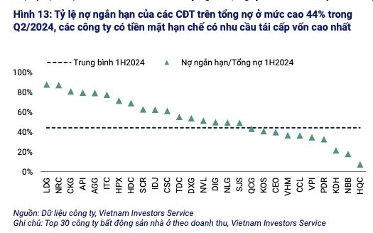 Sức khoẻ các chủ đầu tư BĐS niêm yết trên sàn chứng khoán: tổng nợ tăng 19%, phần lớn đang chịu cảnh dòng tiền để trả nợ từ mức yếu đến cực kỳ yếu- Ảnh 5.