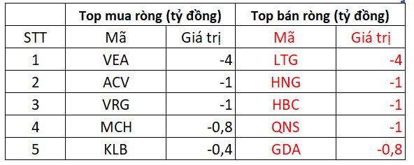 Phiên 24/9: Khối ngoại bất ngờ bán ròng đột biến gần 2.800 tỷ đồng tại một cổ phiếu ngân hàng- Ảnh 3.