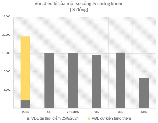 TCBS có kế hoạch tăng vốn lên gần 20.000 tỷ đồng- Ảnh 2.