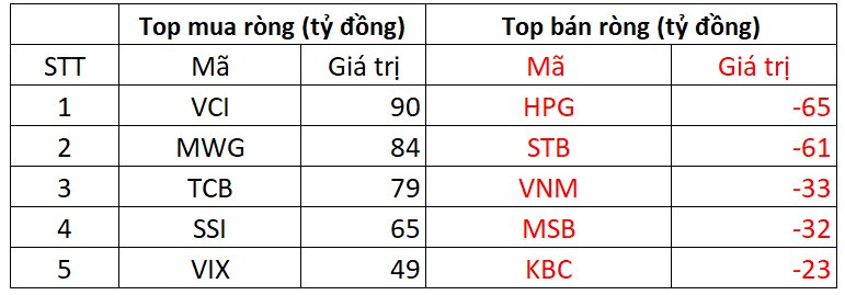 Phiên 25/9: Khối ngoại đảo chiều mua ròng hơn 550 tỷ đồng, tung tiền gom loạt mã chứng khoán