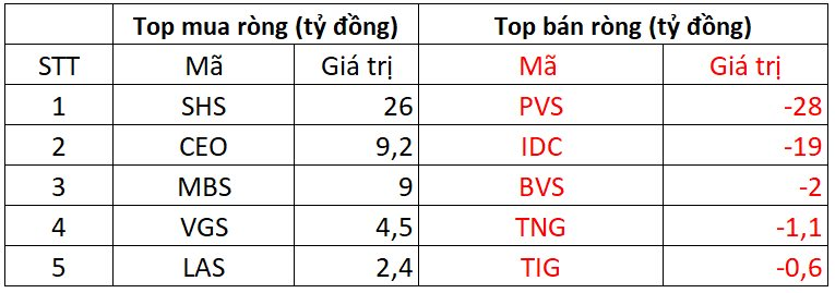 Phiên 25/9: Khối ngoại đảo chiều mua ròng hơn 550 tỷ đồng, tung tiền gom loạt mã chứng khoán- Ảnh 2.