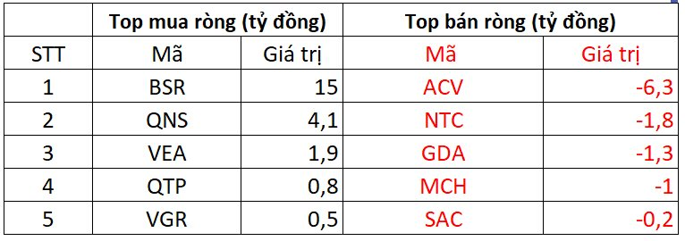 Phiên 25/9: Khối ngoại đảo chiều mua ròng hơn 550 tỷ đồng, tung tiền gom loạt mã chứng khoán- Ảnh 3.