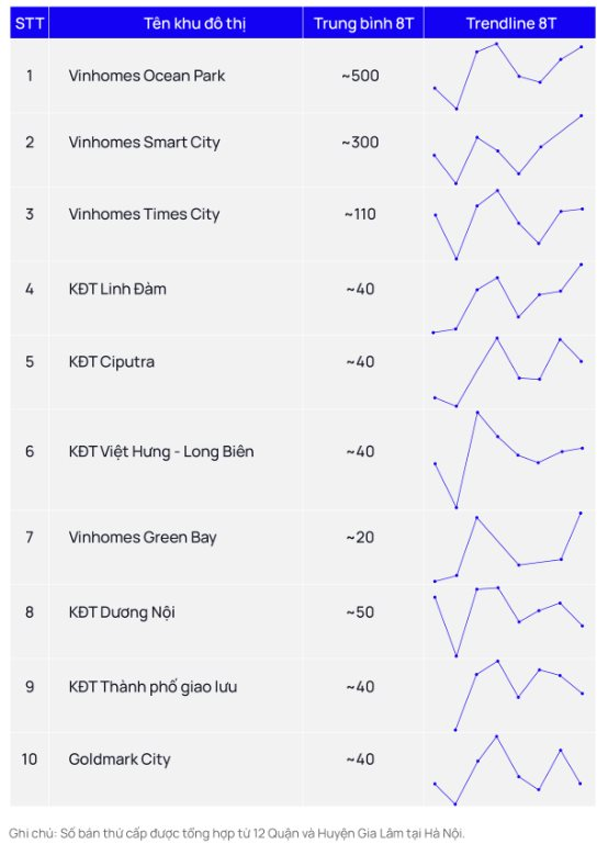 10 chung cư có lượng giao dịch thứ cấp chiếm đến 50% thị phần toàn Hà Nội trong tháng 8- Ảnh 1.