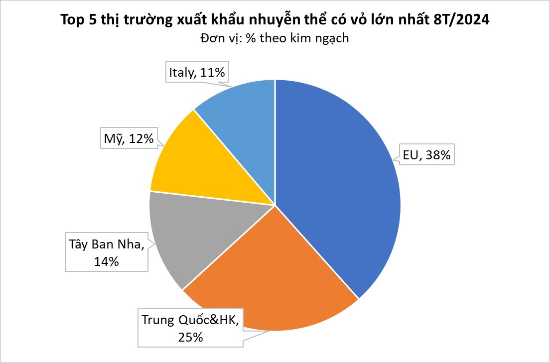 EU, Trung Quốc mê không lối thoát loại đặc sản này của Việt Nam: xuất khẩu tăng 2 chữ số, thu về trăm triệu USD- Ảnh 1.