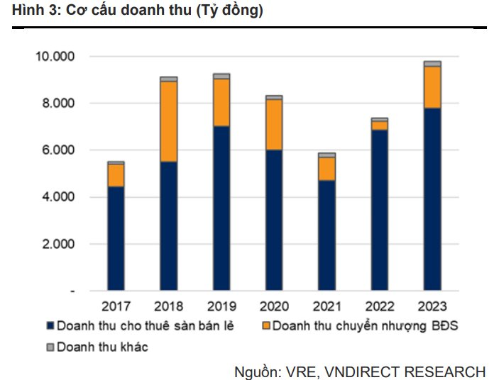 VNDIRECT: Vincom Retail sắp ghi nhận 230 tỷ đồng doanh thu từ shophouse, thu hồi 2.350 tỷ đồng cho vay VinBus và VinFast- Ảnh 3.