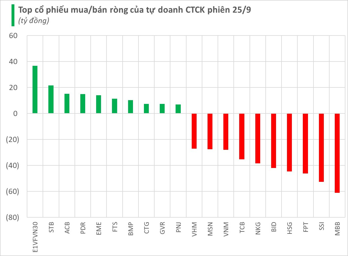 Ngược chiều khối ngoại, tự doanh CTCK quay đầu bán ròng gần 500 tỷ trong phiên 25/9- Ảnh 1.