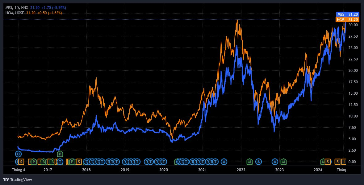 Cổ phiếu chứng khoán bất ngờ tăng tốc, bộ đôi HCM và MBS "rủ nhau" vượt đỉnh lịch sử- Ảnh 1.
