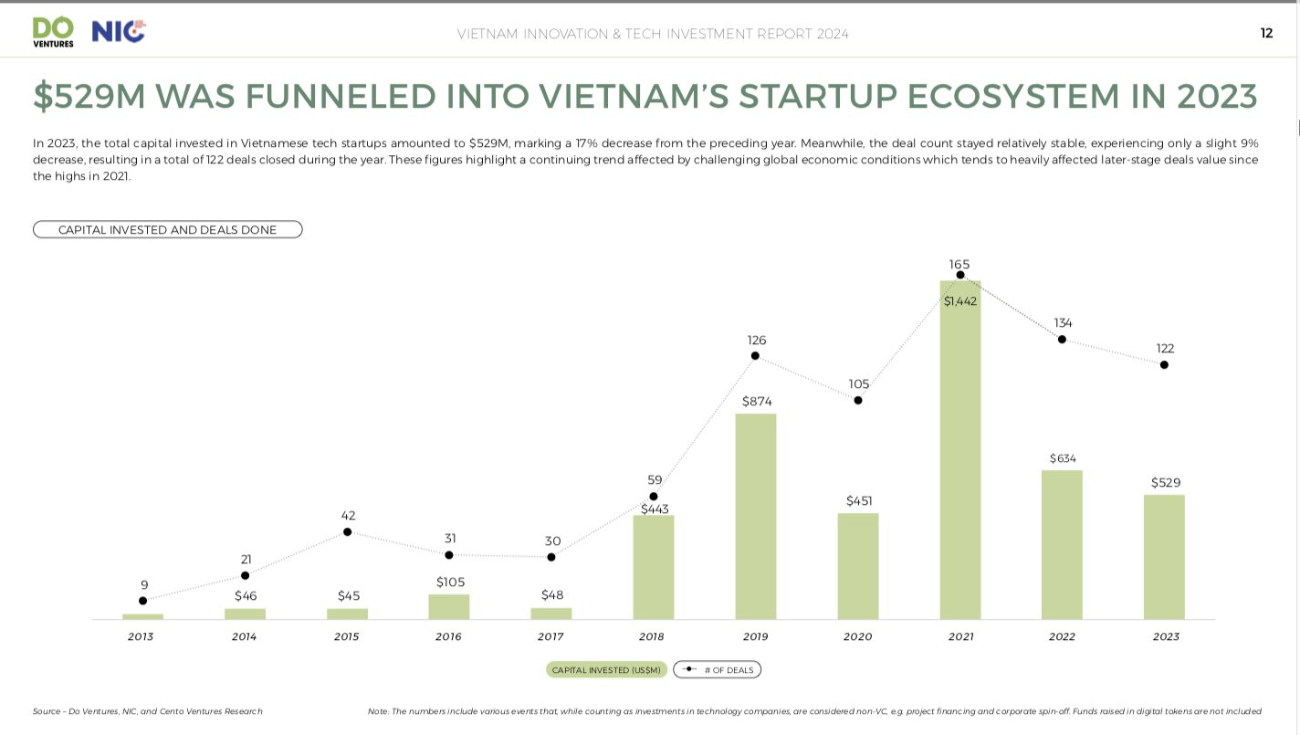 Từ mục tiêu 10 năm hút 35 tỷ USD vào quỹ Do Ventures của CEO Lê Hoàng Uyên Vy, nhìn lại 4,6 tỷ USD giới khởi nghiệp Việt nhận về trong 1 thập kỷ qua- Ảnh 3.