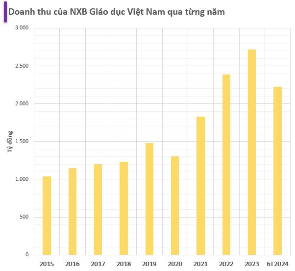 NXB Giáo dục Việt Nam: Lợi nhuận tăng vọt, lãi bình quân 2,2 tỷ đồng/ngày trong 6T2024, cựu chủ tịch vừa bị truy tố- Ảnh 2.