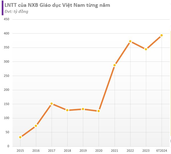 NXB Giáo dục Việt Nam: Lợi nhuận tăng vọt, lãi bình quân 2,2 tỷ đồng/ngày trong 6T2024, cựu chủ tịch vừa bị truy tố- Ảnh 3.