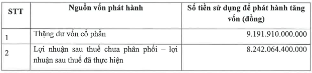 TCBS có kế hoạch tăng vốn lên gần 20.000 tỷ đồng- Ảnh 1.