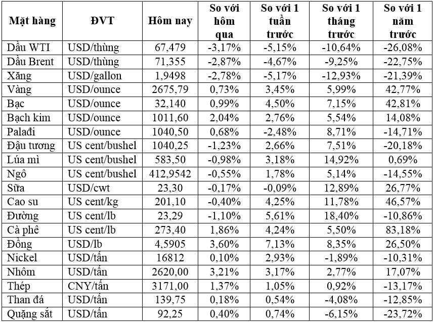 Thị trường ngày 27/9: Giá bạc cao nhất 12 năm, đồng vượt ngưỡng 10.000 USD, trong khi dầu giảm gần 3%- Ảnh 1.