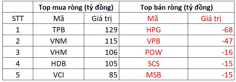 Phiên 26/9: Khối ngoại tung gần 1.000 tỷ đồng, gom mạnh loạt cổ phiếu Bluechips- Ảnh 1.