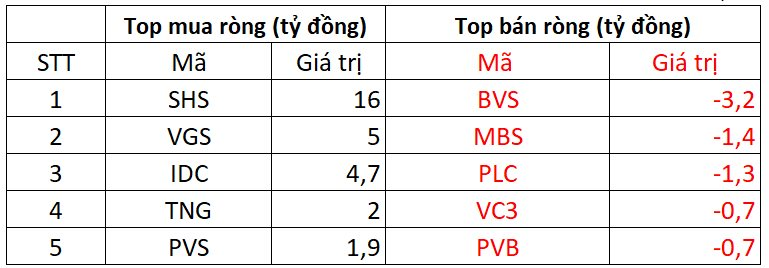 Phiên 26/9: Khối ngoại tung gần 1.000 tỷ đồng, gom mạnh loạt cổ phiếu Bluechips- Ảnh 2.