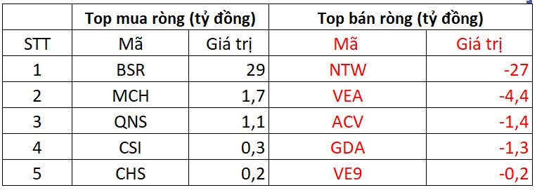 Phiên 26/9: Khối ngoại tung gần 1.000 tỷ đồng, gom mạnh loạt cổ phiếu Bluechips- Ảnh 3.