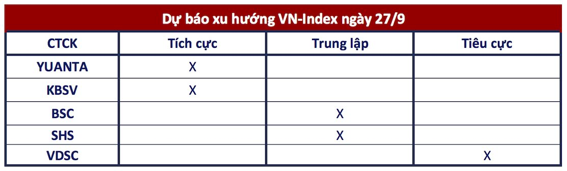 Góc nhìn CTCK: VN-Index khả năng biến động trong biên độ hẹp 1.280-1.300 điểm- Ảnh 1.