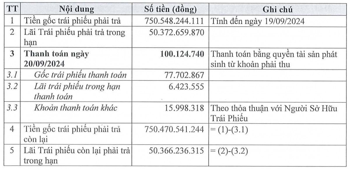 Novaland chậm trả hơn 1.000 tỷ gốc và lãi trái phiếu trong tháng 9- Ảnh 1.