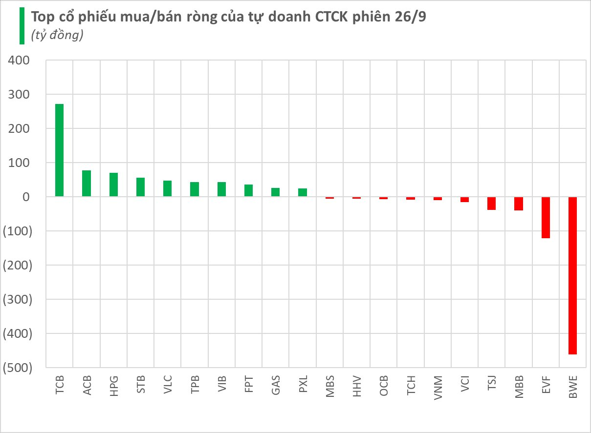 Tự doanh CTCK bán ròng đột biến nửa nghìn tỷ tại một cổ phiếu nhóm phòng thủ- Ảnh 1.