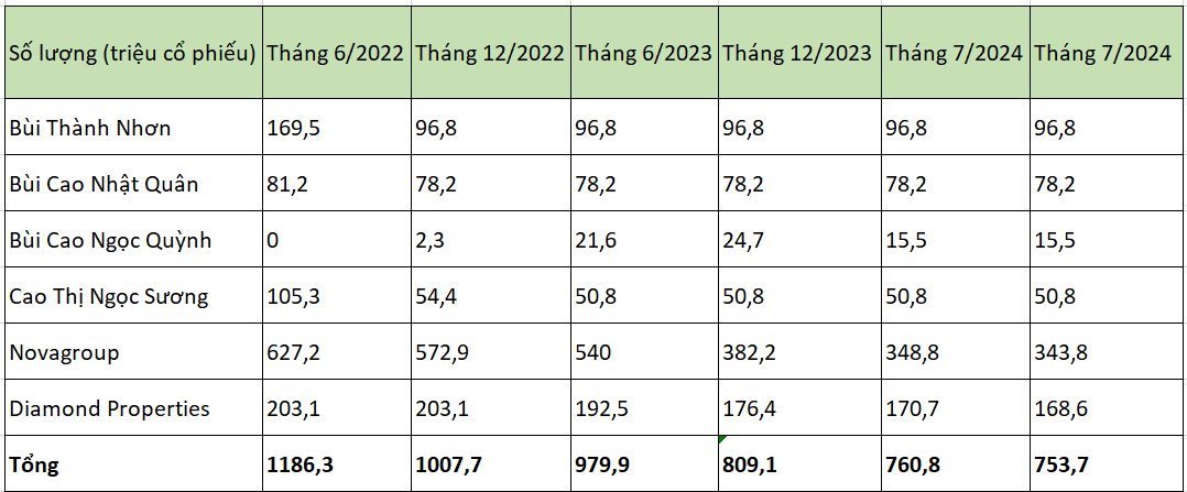 Novaland chậm trả hơn 1.000 tỷ gốc và lãi trái phiếu trong tháng 9- Ảnh 2.