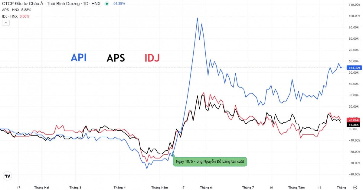 “Trái đắng” của các cá nhân liên quan đến ba cổ phiếu API, APS, IDJ ra sao ?- Ảnh 1.