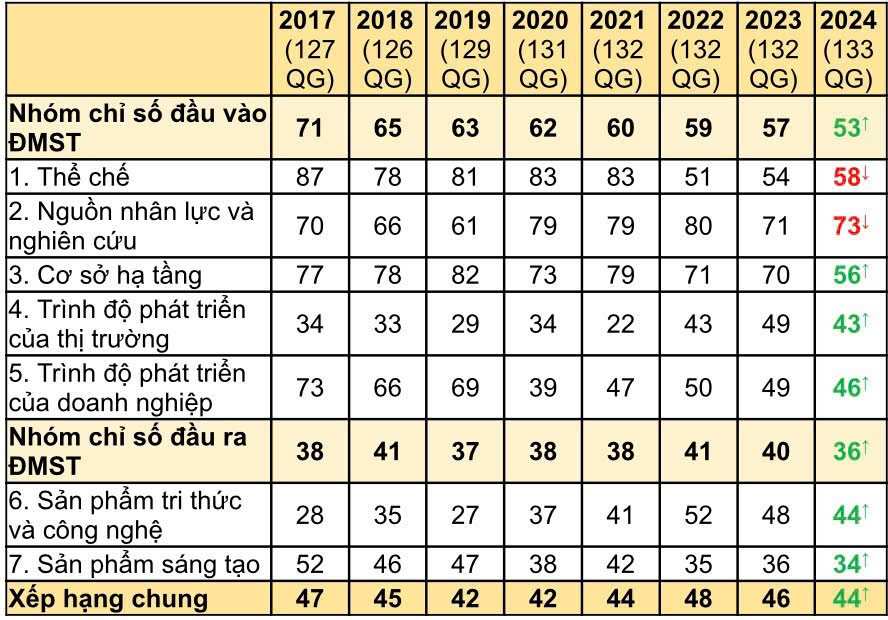 Việt Nam có chỉ số xuất khẩu hàng hóa sáng tạo cao nhất thế giới- Ảnh 1.