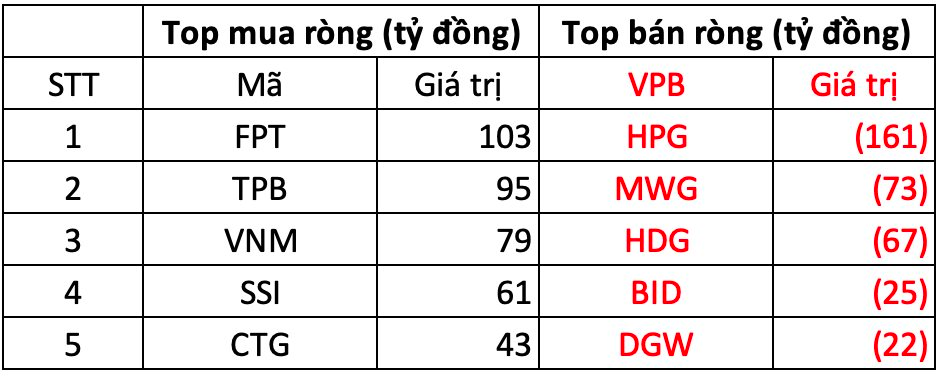 Phiên 27/9: Khối ngoại tiếp tục "gom hàng", chi hàng trăm tỷ mua loạt mã chứng khoán- Ảnh 1.