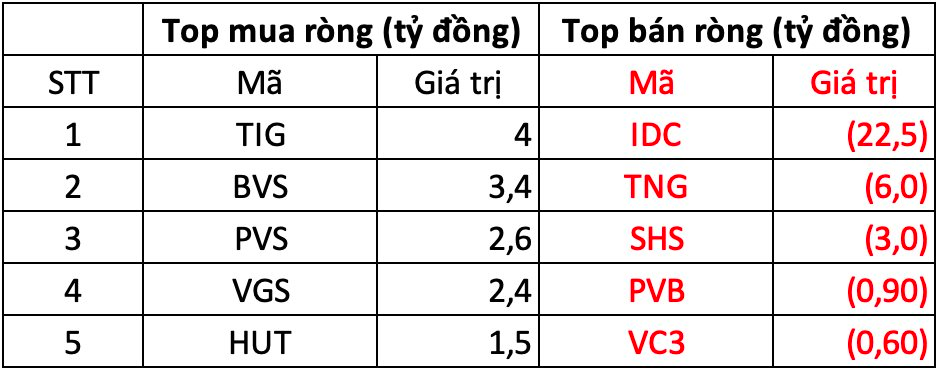 Phiên 27/9: Khối ngoại tiếp tục "gom hàng", chi hàng trăm tỷ mua loạt mã chứng khoán- Ảnh 2.