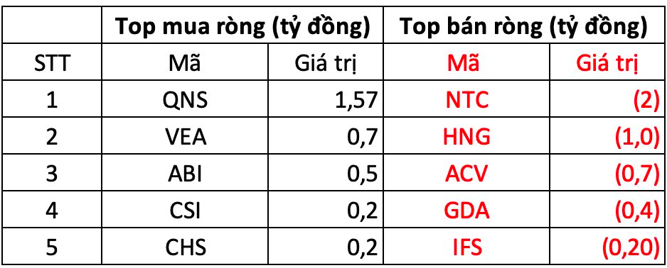 Phiên 27/9: Khối ngoại tiếp tục "gom hàng", chi hàng trăm tỷ mua loạt mã chứng khoán- Ảnh 3.