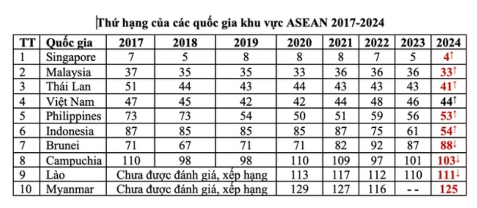 Việt Nam có chỉ số xuất khẩu hàng hóa sáng tạo cao nhất thế giới- Ảnh 2.