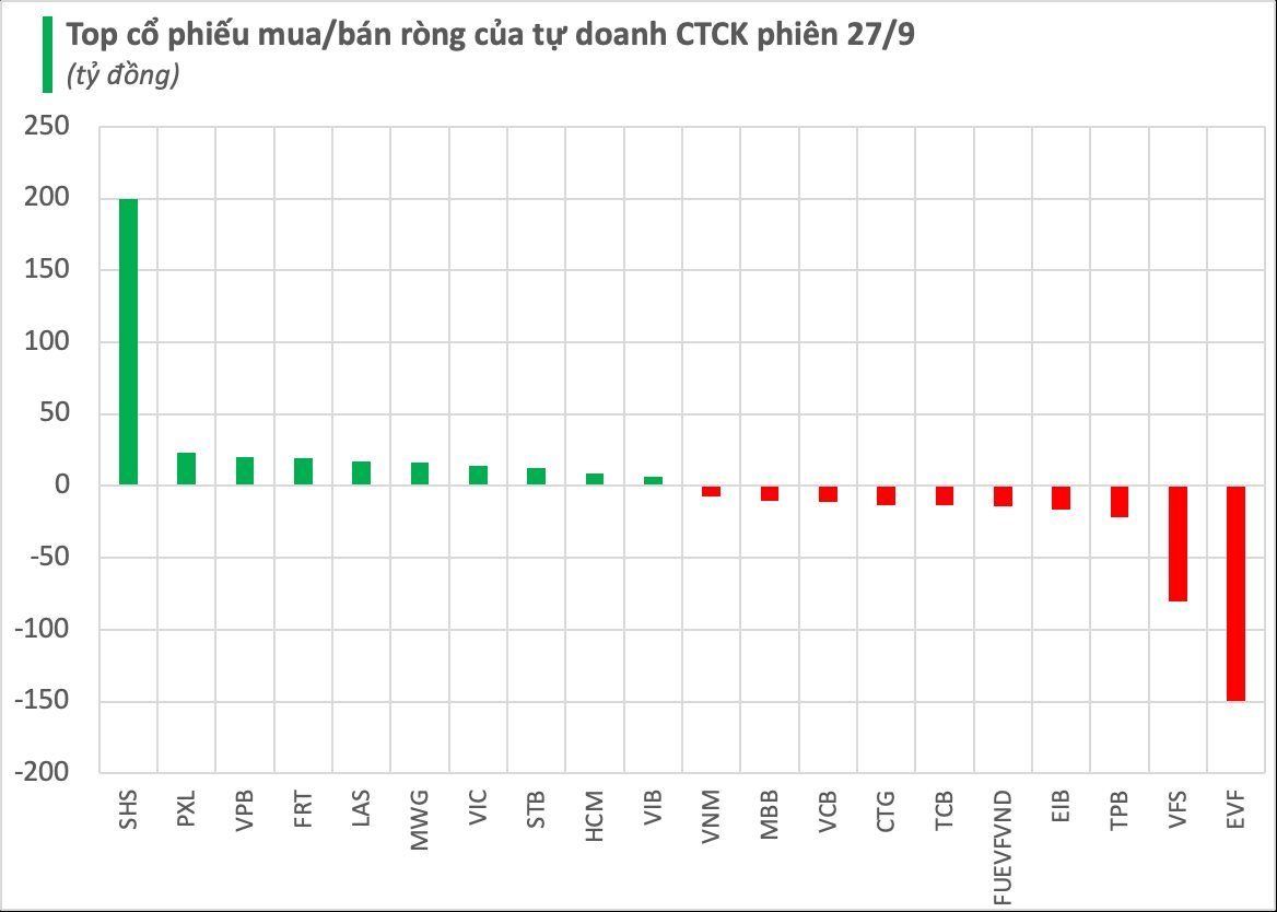 Một cổ phiếu chứng khoán đươc tự doanh CTCK "gom" hàng trăm tỷ đồng trong phiên cuối tuần- Ảnh 1.