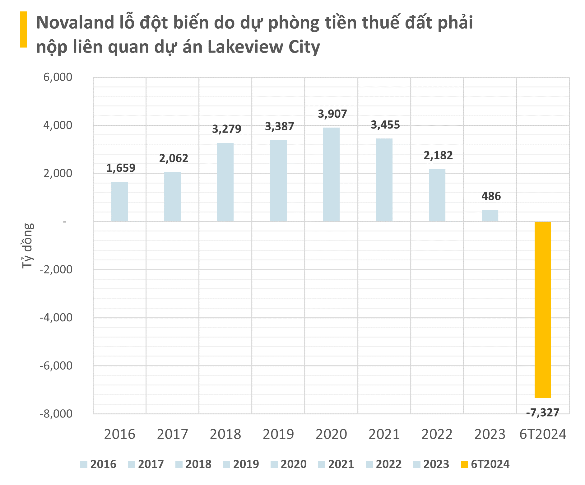 Từ lãi, Novaland lỗ hơn 7.300 tỷ đồng trong 6T2024 sau soát xét chủ yếu do dự phòng liên quan dự án Lakeview City- Ảnh 1.