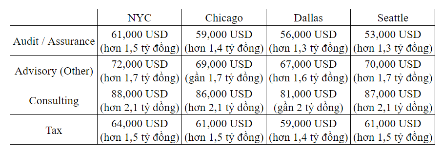 Tiết lộ nóng mức lương tại BIG4 kiểm toán: Kiếm tiền núi không khó, có vị trí "đặc quyền" của người giỏi với mức lương gần 10 tỷ- Ảnh 2.