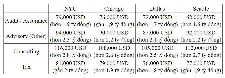 Tiết lộ nóng mức lương tại BIG4 kiểm toán: Kiếm tiền núi không khó, có vị trí "đặc quyền" của người giỏi với mức lương gần 10 tỷ- Ảnh 3.