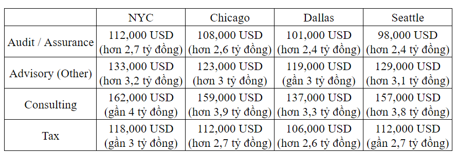 Tiết lộ nóng mức lương tại BIG4 kiểm toán: Kiếm tiền núi không khó, có vị trí "đặc quyền" của người giỏi với mức lương gần 10 tỷ- Ảnh 4.