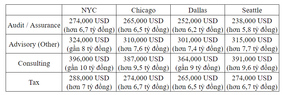 Tiết lộ nóng mức lương tại BIG4 kiểm toán: Kiếm tiền núi không khó, có vị trí "đặc quyền" của người giỏi với mức lương gần 10 tỷ- Ảnh 6.