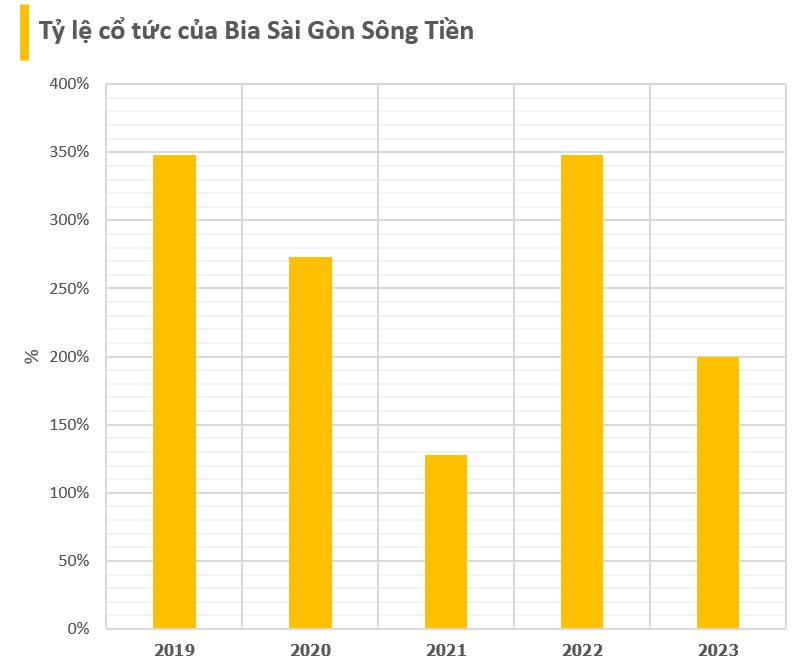 Công ty con của Sabeco sắp trả cổ tức năm 2023 bằng tiền tỷ lệ gần 200%- Ảnh 1.