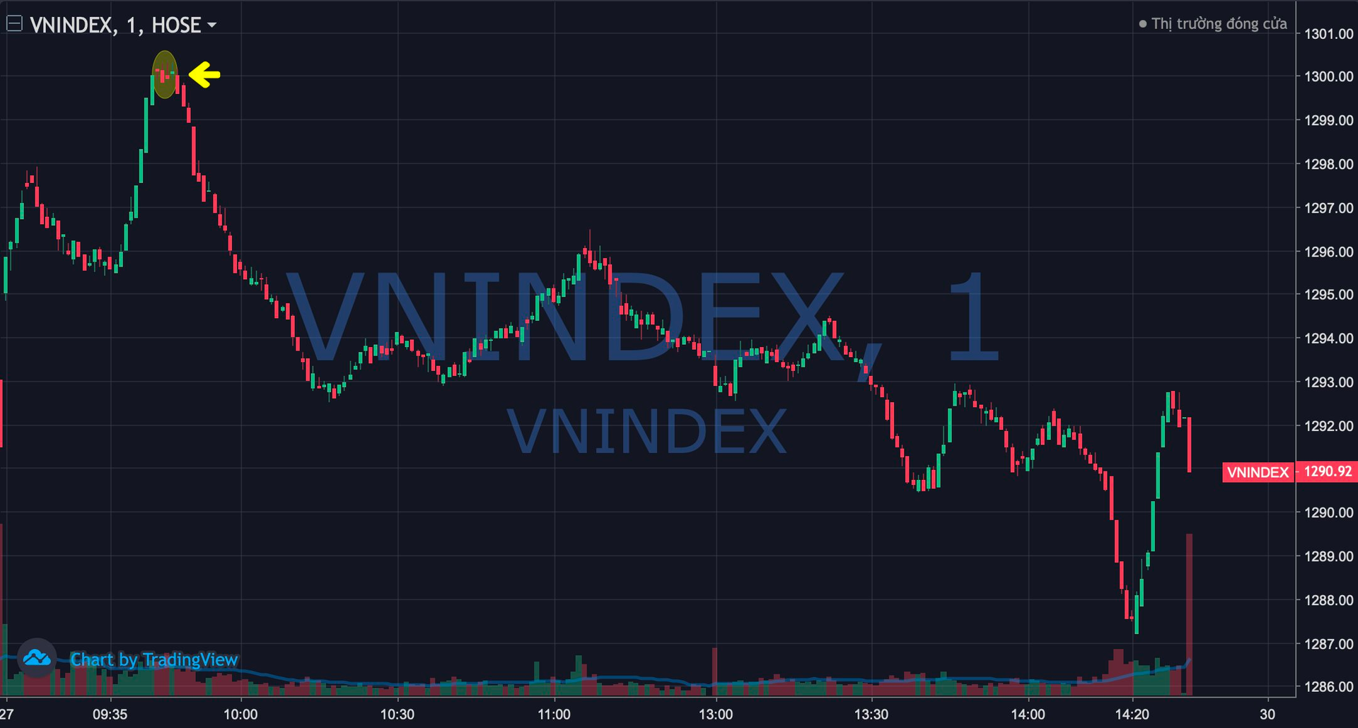 VN-Index chỉ “gồng” được 5 phút trên 1.300 điểm- Ảnh 1.