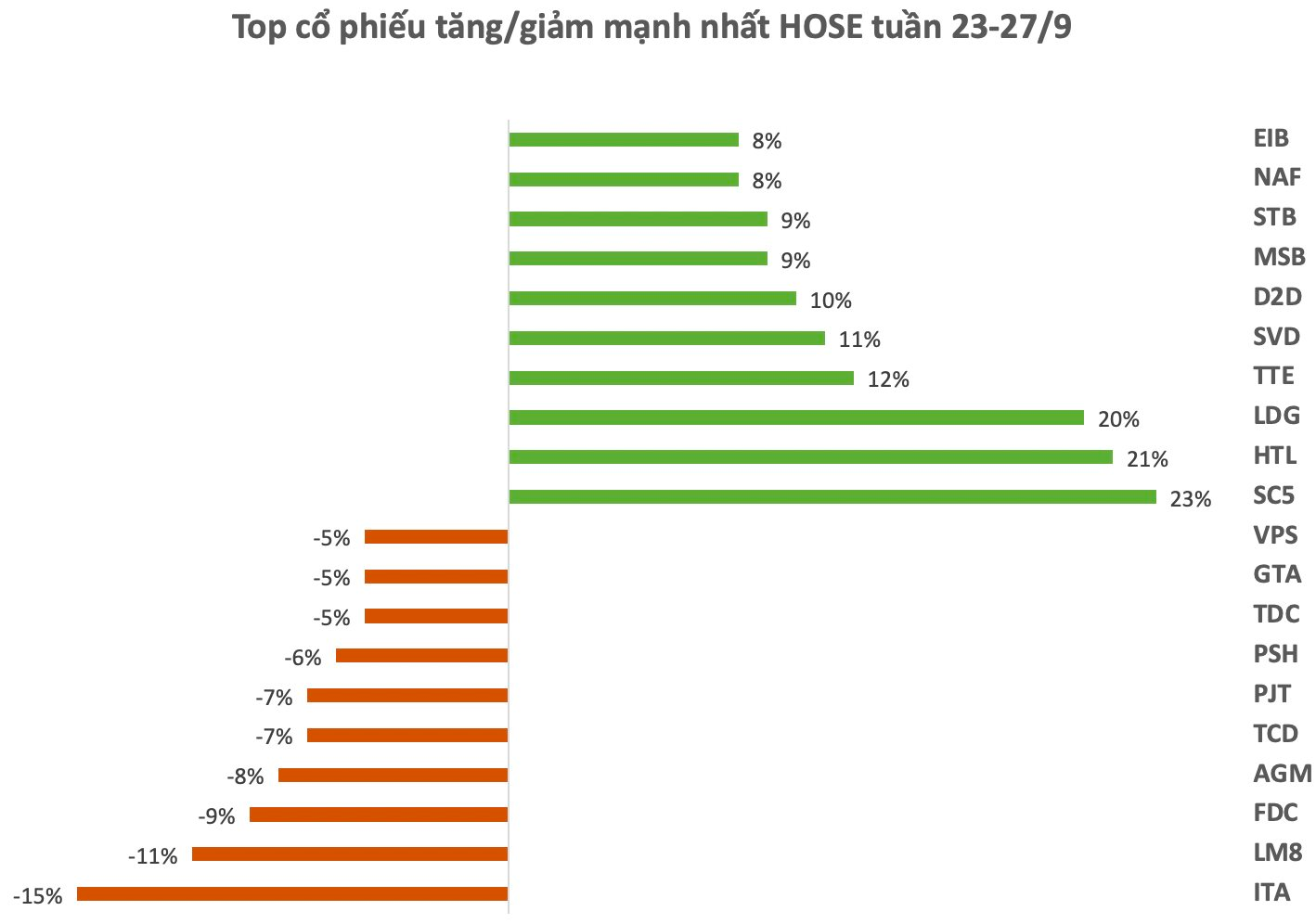 Top 10 cổ phiếu tăng/giảm mạnh nhất: Cổ phiếu ngân hàng bứt phá, một mã lên sát đỉnh lịch sử- Ảnh 1.