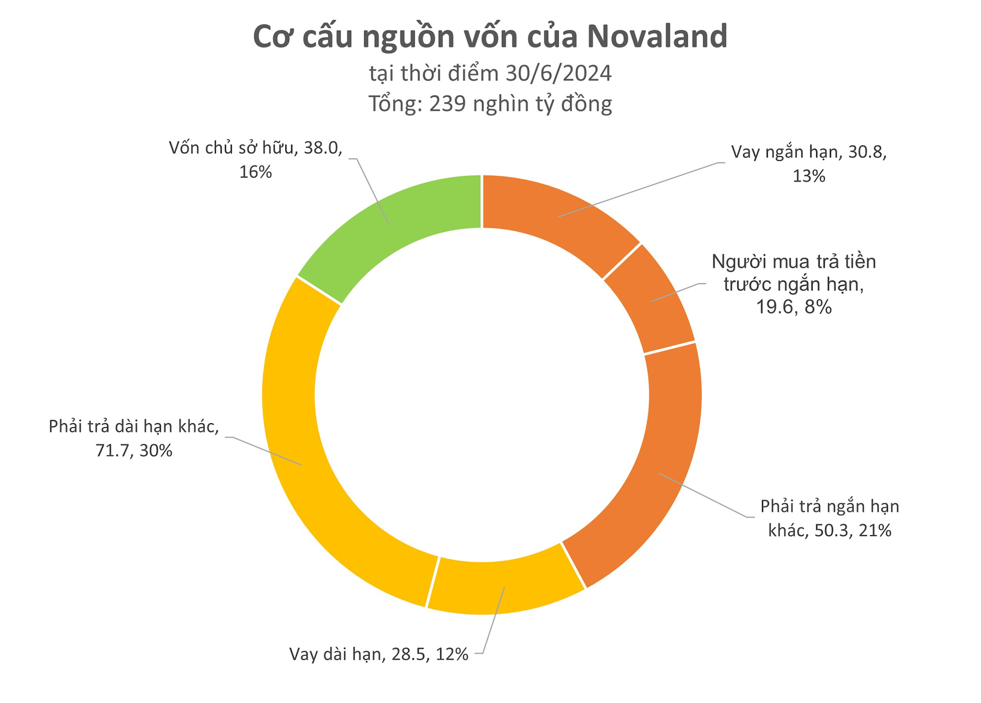 Novaland hé mở lộ trình thanh lý 25.400 tỷ đồng tài sản, dự kiến được các ngân hàng bơm thêm 12.000 tỷ- Ảnh 1.