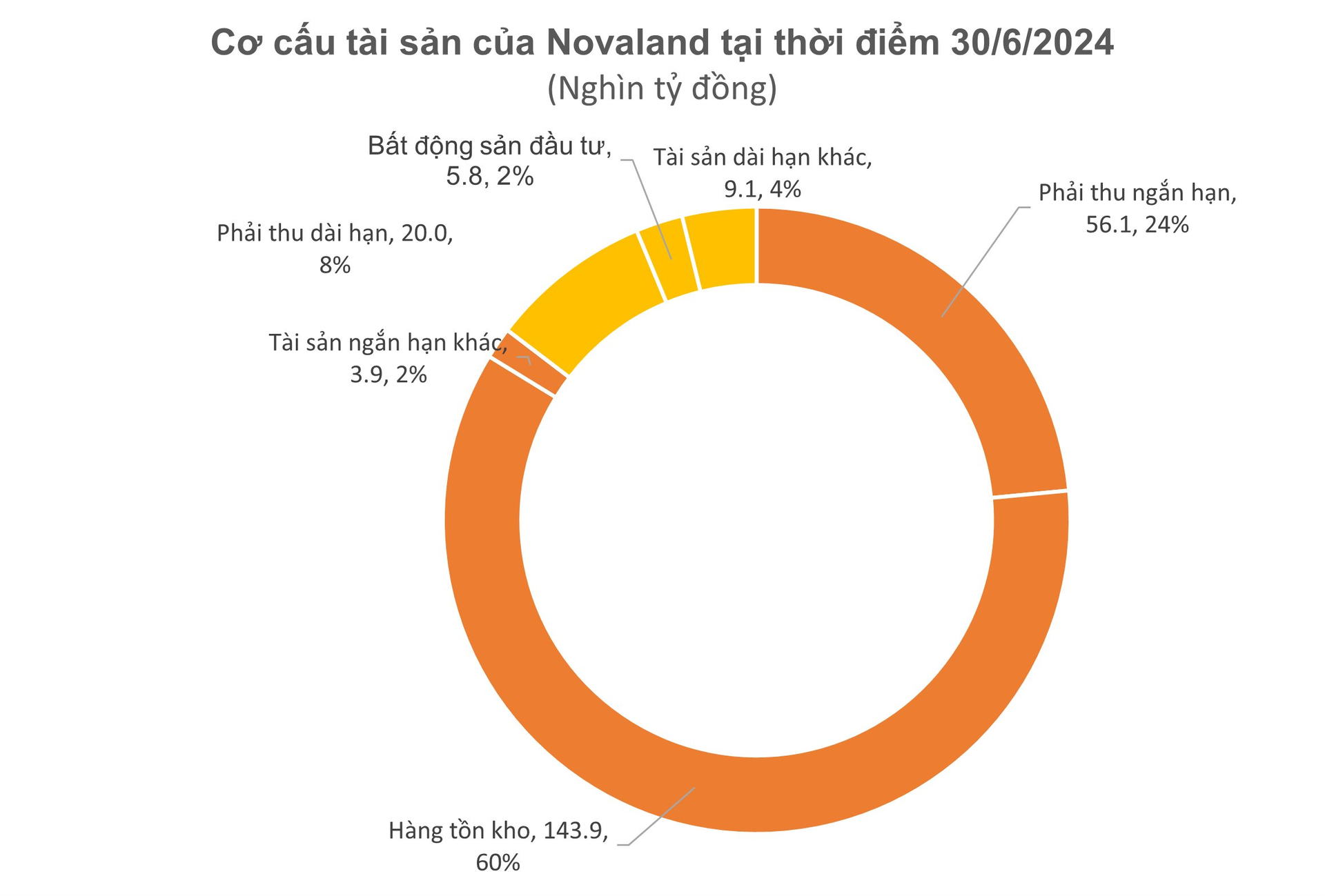 Novaland hé mở lộ trình thanh lý 25.400 tỷ đồng tài sản, dự kiến được các ngân hàng bơm thêm 12.000 tỷ- Ảnh 2.