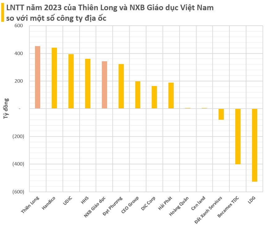 Bán sách, bút cho hàng triệu học sinh, Thiên Long và NXB Giáo dục thu về tổng cộng gần nghìn tỷ lợi nhuận mỗi năm, vượt xa nhiều vượt nhiều đại gia 'buôn đất'- Ảnh 2.