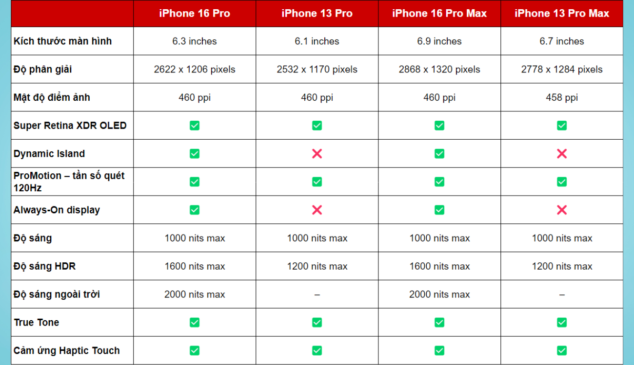 So sánh iPhone 16 Pro Max và iPhone 13 Pro Max: Liệu có đáng để nâng cấp?- Ảnh 2.