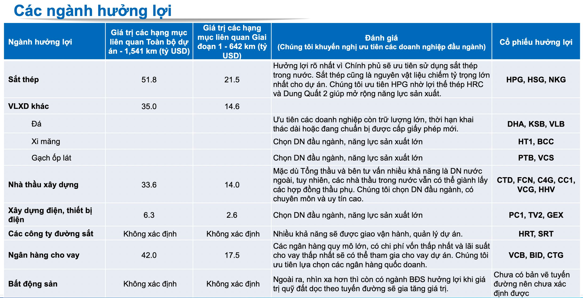 Dự án Đường sắt cao tốc Bắc Nam 70 tỷ USD rục rịch triển khai, doanh nghiệp nào trên sàn chứng khoán hưởng lợi?- Ảnh 2.