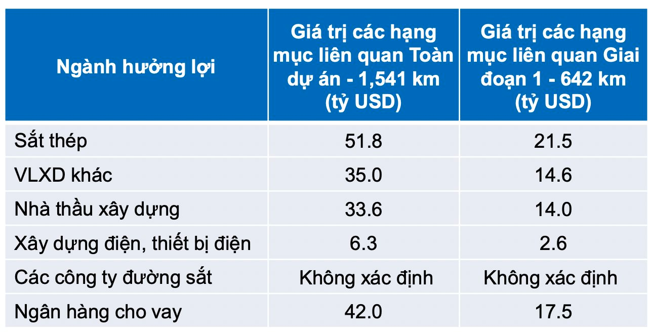 Dự án Đường sắt cao tốc Bắc Nam 70 tỷ USD rục rịch triển khai, doanh nghiệp nào trên sàn chứng khoán hưởng lợi?- Ảnh 1.