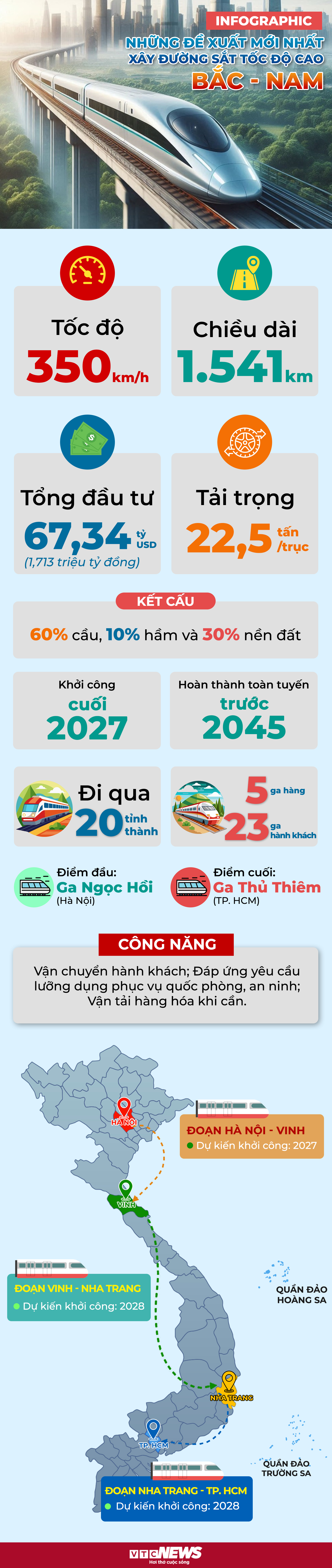 Infographic: Những đề xuất mới nhất xây đường sắt tốc độ cao Bắc - Nam- Ảnh 1.